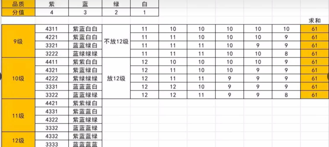 七日世界模组等级合成表